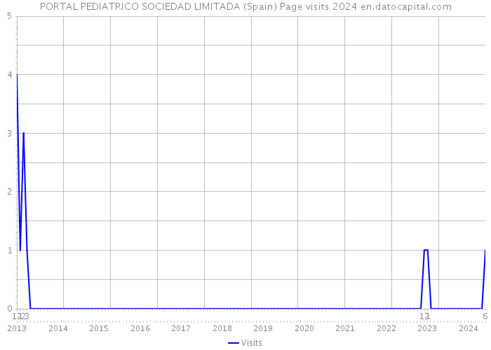 PORTAL PEDIATRICO SOCIEDAD LIMITADA (Spain) Page visits 2024 