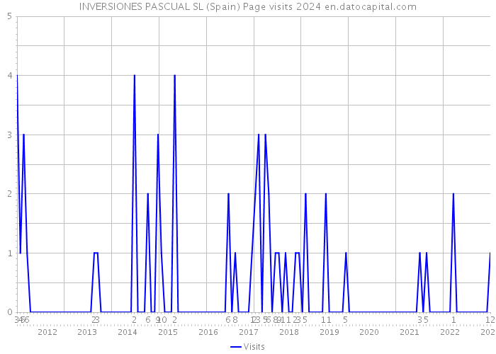 INVERSIONES PASCUAL SL (Spain) Page visits 2024 