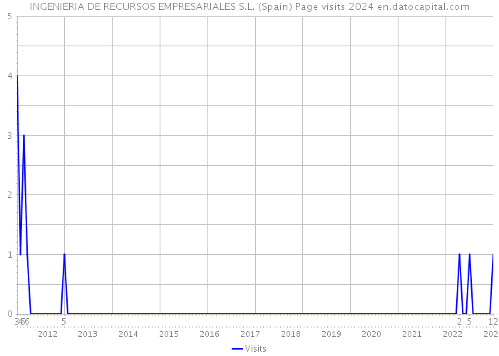 INGENIERIA DE RECURSOS EMPRESARIALES S.L. (Spain) Page visits 2024 