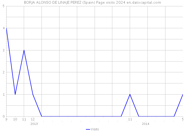 BORJA ALONSO DE LINAJE PEREZ (Spain) Page visits 2024 