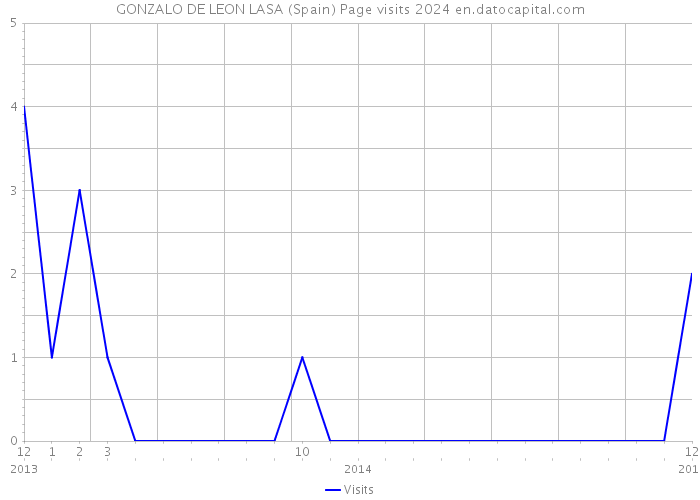 GONZALO DE LEON LASA (Spain) Page visits 2024 