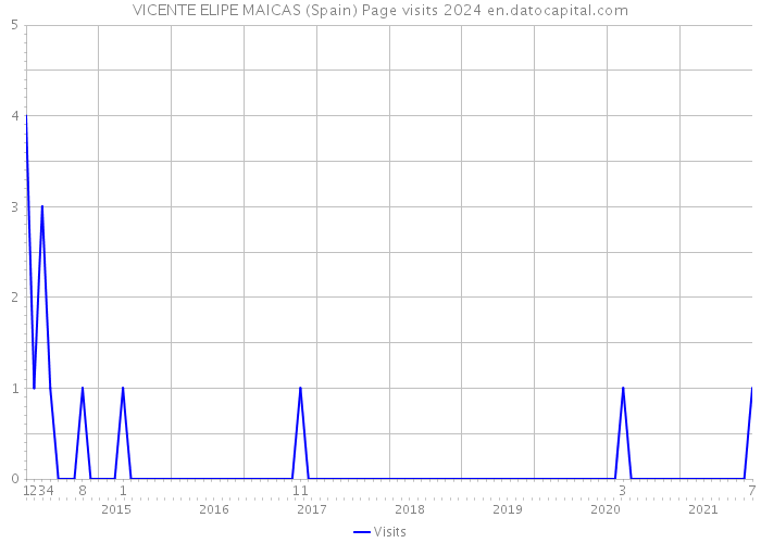 VICENTE ELIPE MAICAS (Spain) Page visits 2024 