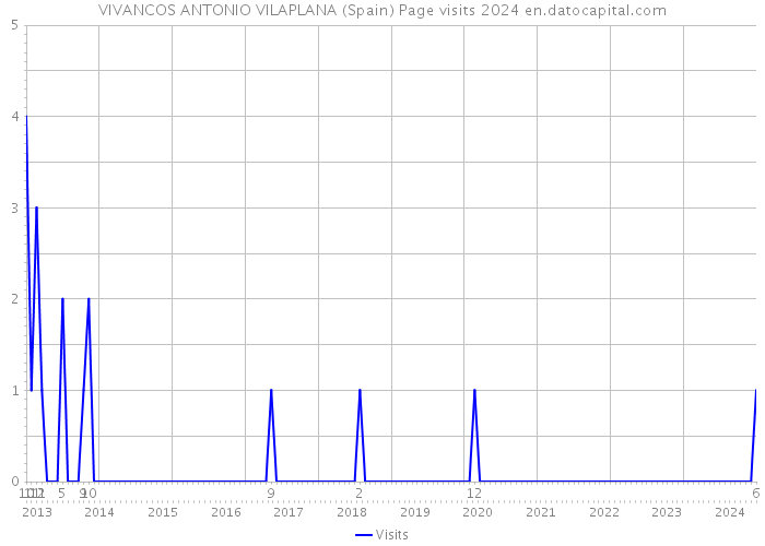 VIVANCOS ANTONIO VILAPLANA (Spain) Page visits 2024 