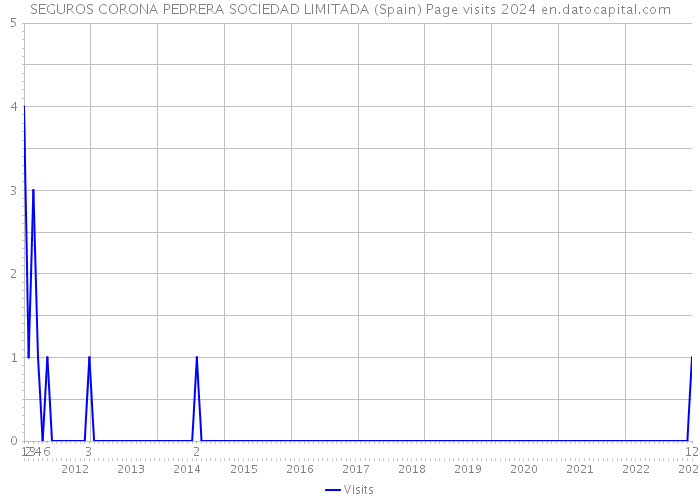 SEGUROS CORONA PEDRERA SOCIEDAD LIMITADA (Spain) Page visits 2024 