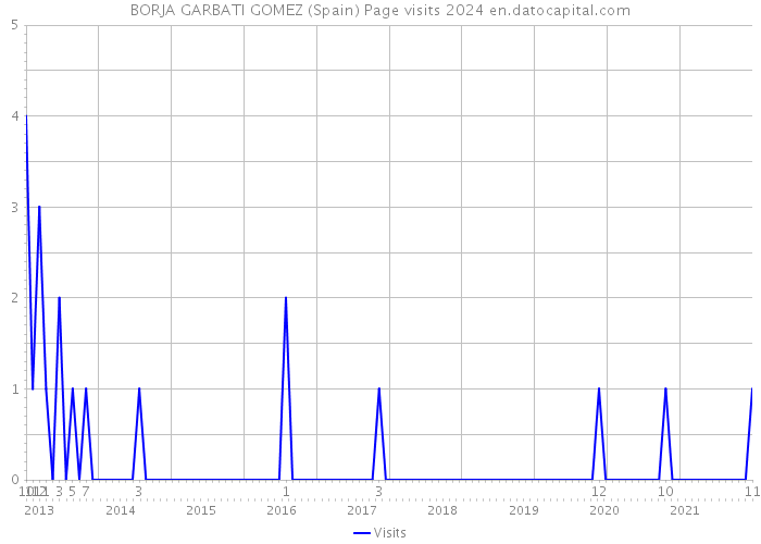 BORJA GARBATI GOMEZ (Spain) Page visits 2024 
