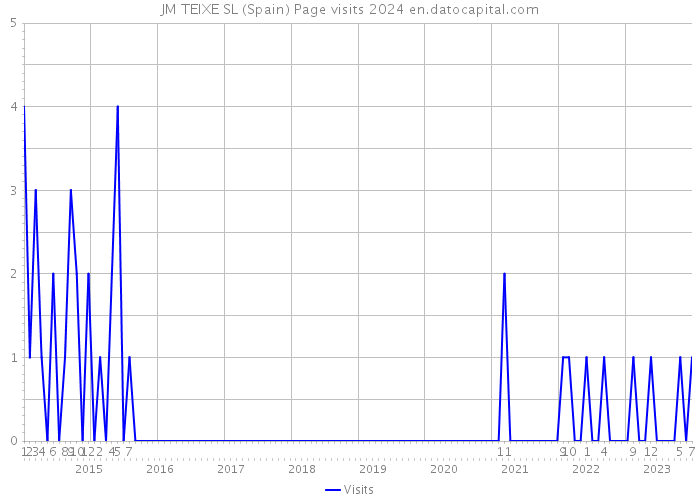 JM TEIXE SL (Spain) Page visits 2024 
