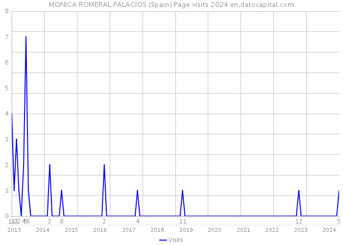MONICA ROMERAL PALACIOS (Spain) Page visits 2024 
