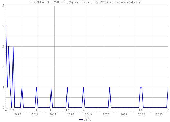 EUROPEA INTERSIDE SL. (Spain) Page visits 2024 