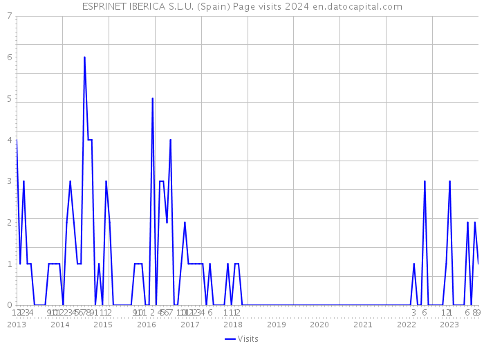 ESPRINET IBERICA S.L.U. (Spain) Page visits 2024 