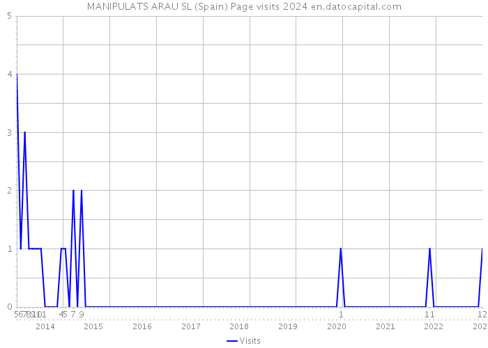 MANIPULATS ARAU SL (Spain) Page visits 2024 