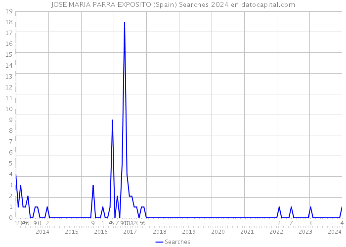 JOSE MARIA PARRA EXPOSITO (Spain) Searches 2024 