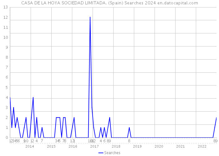 CASA DE LA HOYA SOCIEDAD LIMITADA. (Spain) Searches 2024 