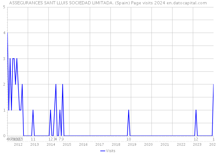 ASSEGURANCES SANT LLUIS SOCIEDAD LIMITADA. (Spain) Page visits 2024 