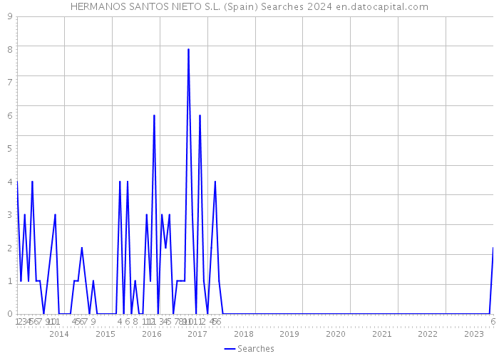 HERMANOS SANTOS NIETO S.L. (Spain) Searches 2024 