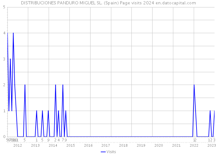 DISTRIBUCIONES PANDURO MIGUEL SL. (Spain) Page visits 2024 