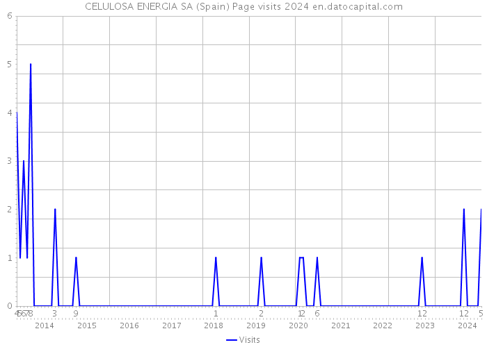 CELULOSA ENERGIA SA (Spain) Page visits 2024 