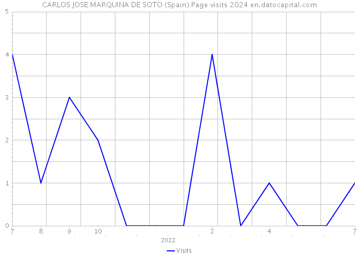 CARLOS JOSE MARQUINA DE SOTO (Spain) Page visits 2024 