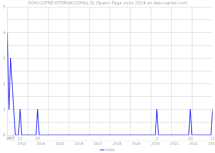 DON GOFRE INTERNACIONAL SL (Spain) Page visits 2024 