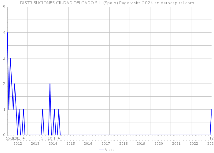DISTRIBUCIONES CIUDAD DELGADO S.L. (Spain) Page visits 2024 