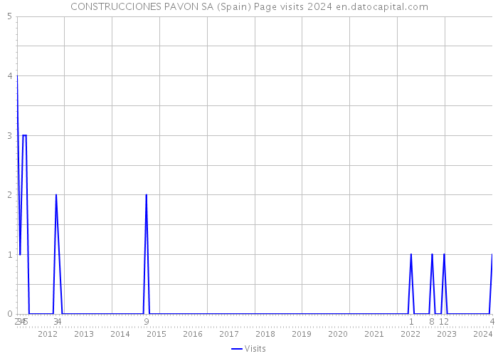 CONSTRUCCIONES PAVON SA (Spain) Page visits 2024 