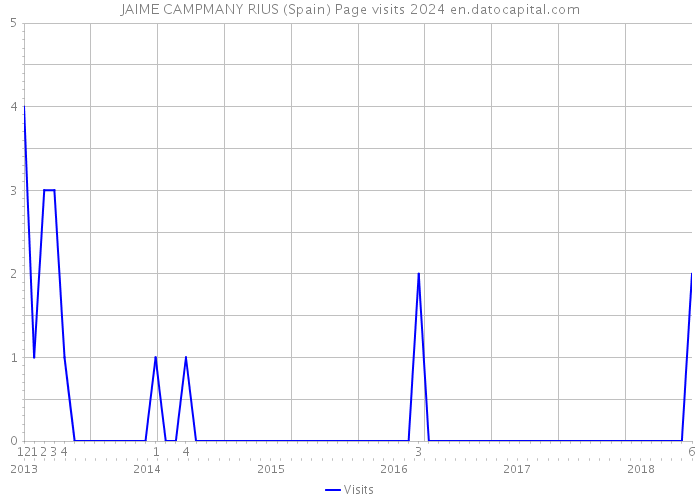 JAIME CAMPMANY RIUS (Spain) Page visits 2024 