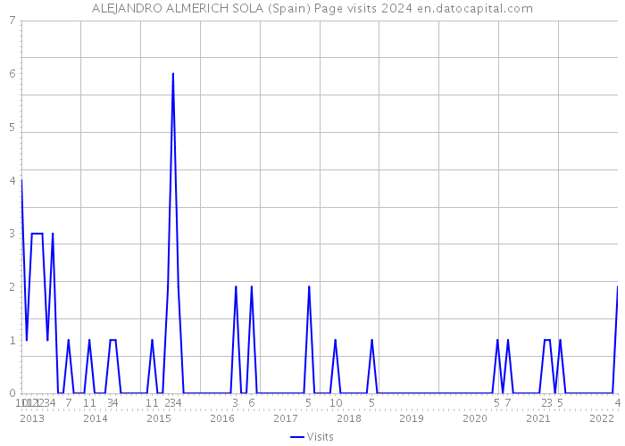 ALEJANDRO ALMERICH SOLA (Spain) Page visits 2024 