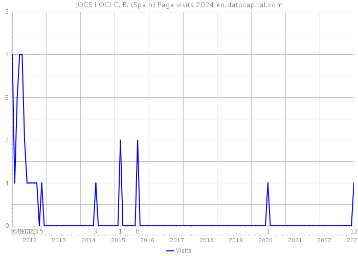 JOCS I OCI C. B. (Spain) Page visits 2024 