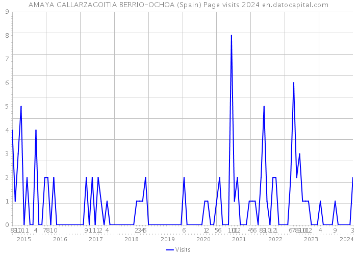 AMAYA GALLARZAGOITIA BERRIO-OCHOA (Spain) Page visits 2024 