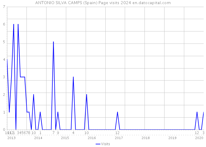 ANTONIO SILVA CAMPS (Spain) Page visits 2024 