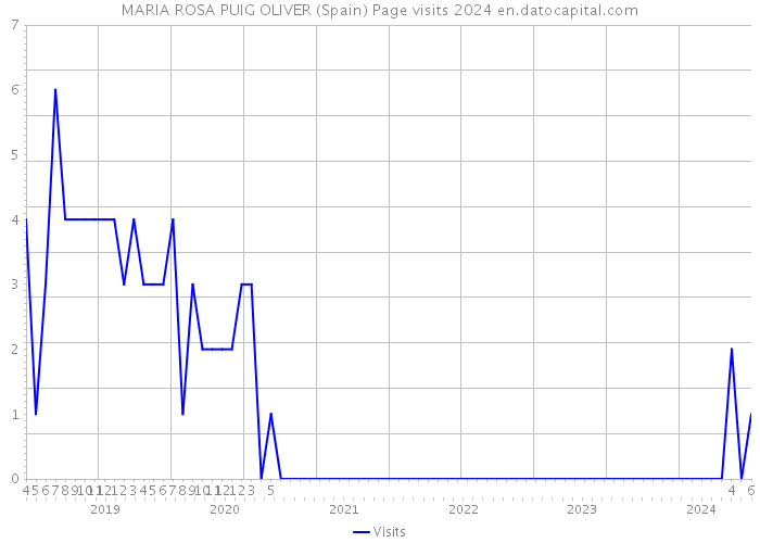 MARIA ROSA PUIG OLIVER (Spain) Page visits 2024 