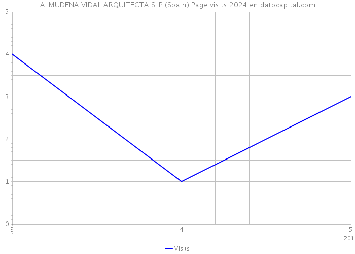 ALMUDENA VIDAL ARQUITECTA SLP (Spain) Page visits 2024 