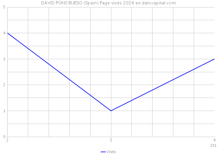 DAVID PONS BUESO (Spain) Page visits 2024 