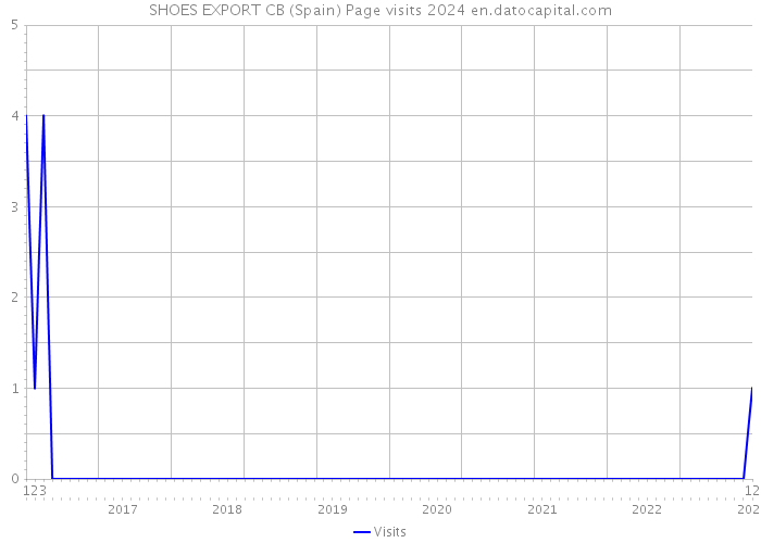 SHOES EXPORT CB (Spain) Page visits 2024 