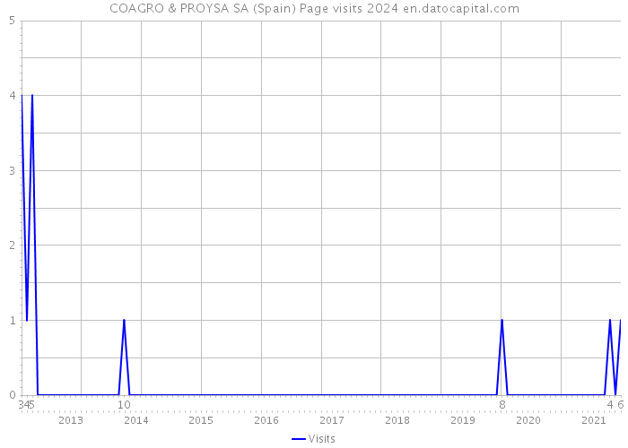 COAGRO & PROYSA SA (Spain) Page visits 2024 
