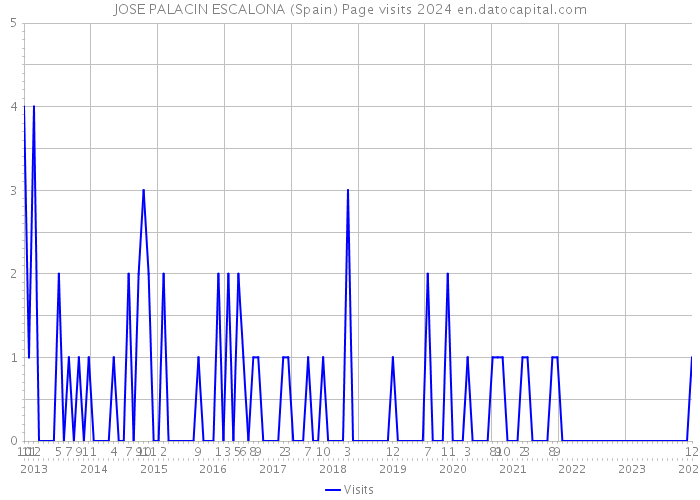 JOSE PALACIN ESCALONA (Spain) Page visits 2024 