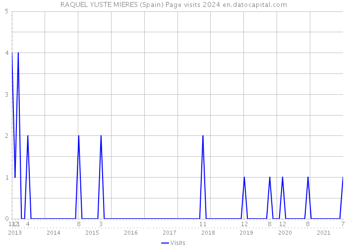 RAQUEL YUSTE MIERES (Spain) Page visits 2024 