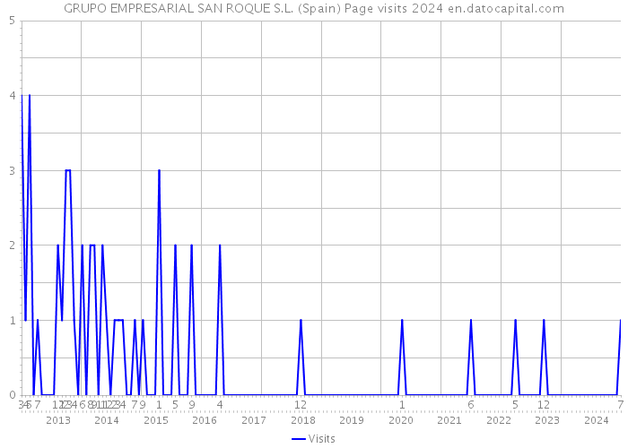 GRUPO EMPRESARIAL SAN ROQUE S.L. (Spain) Page visits 2024 