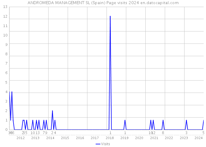 ANDROMEDA MANAGEMENT SL (Spain) Page visits 2024 