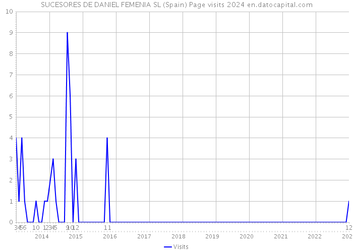 SUCESORES DE DANIEL FEMENIA SL (Spain) Page visits 2024 