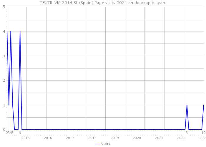 TEXTIL VM 2014 SL (Spain) Page visits 2024 