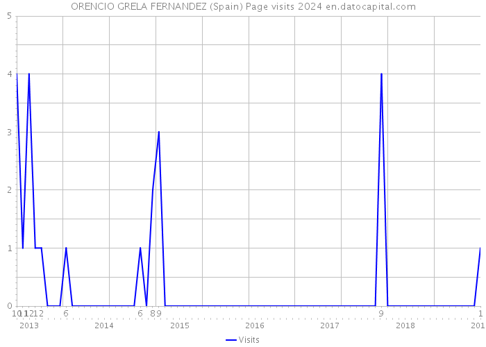 ORENCIO GRELA FERNANDEZ (Spain) Page visits 2024 