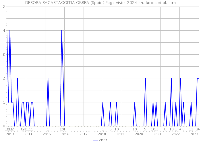 DEBORA SAGASTAGOITIA ORBEA (Spain) Page visits 2024 