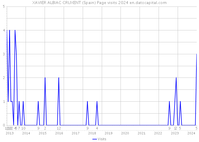 XAVIER ALBIAC CRUXENT (Spain) Page visits 2024 