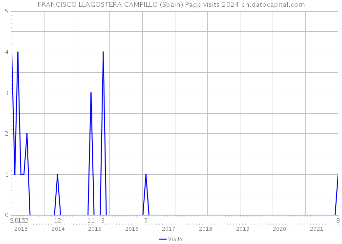 FRANCISCO LLAGOSTERA CAMPILLO (Spain) Page visits 2024 