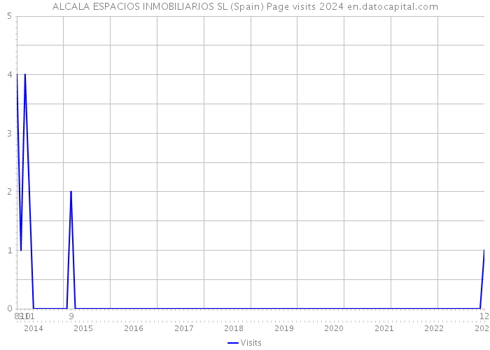 ALCALA ESPACIOS INMOBILIARIOS SL (Spain) Page visits 2024 