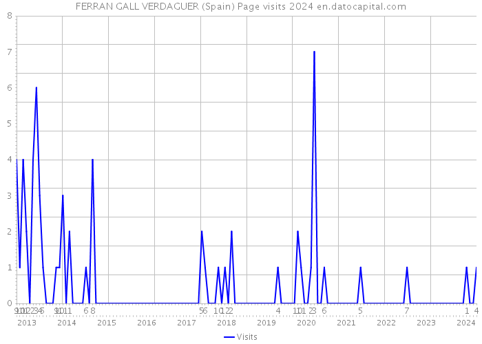 FERRAN GALL VERDAGUER (Spain) Page visits 2024 