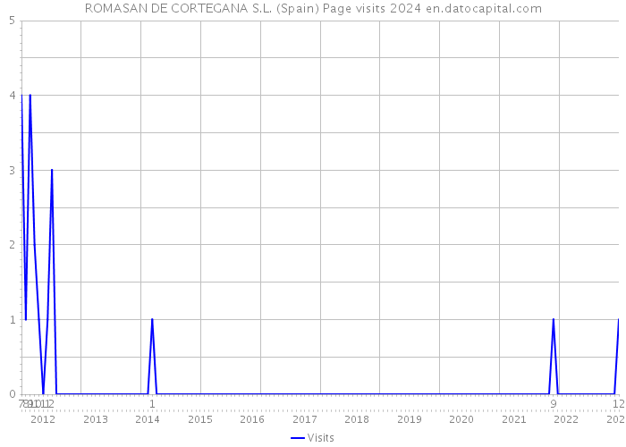 ROMASAN DE CORTEGANA S.L. (Spain) Page visits 2024 