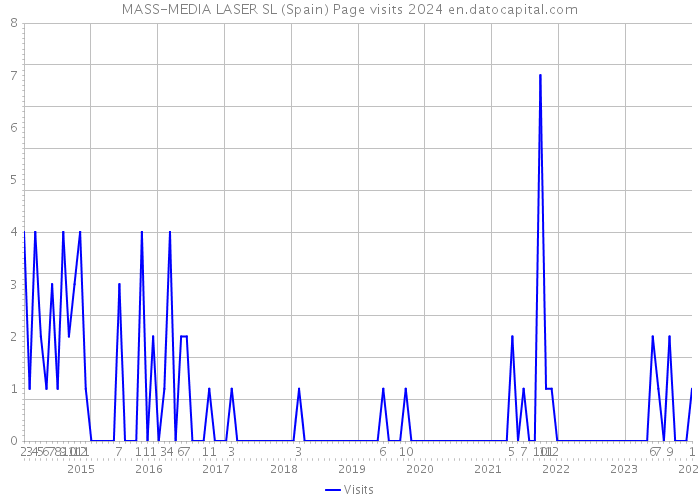 MASS-MEDIA LASER SL (Spain) Page visits 2024 