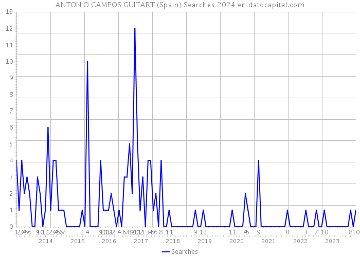 ANTONIO CAMPOS GUITART (Spain) Searches 2024 