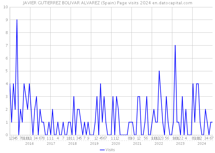 JAVIER GUTIERREZ BOLIVAR ALVAREZ (Spain) Page visits 2024 